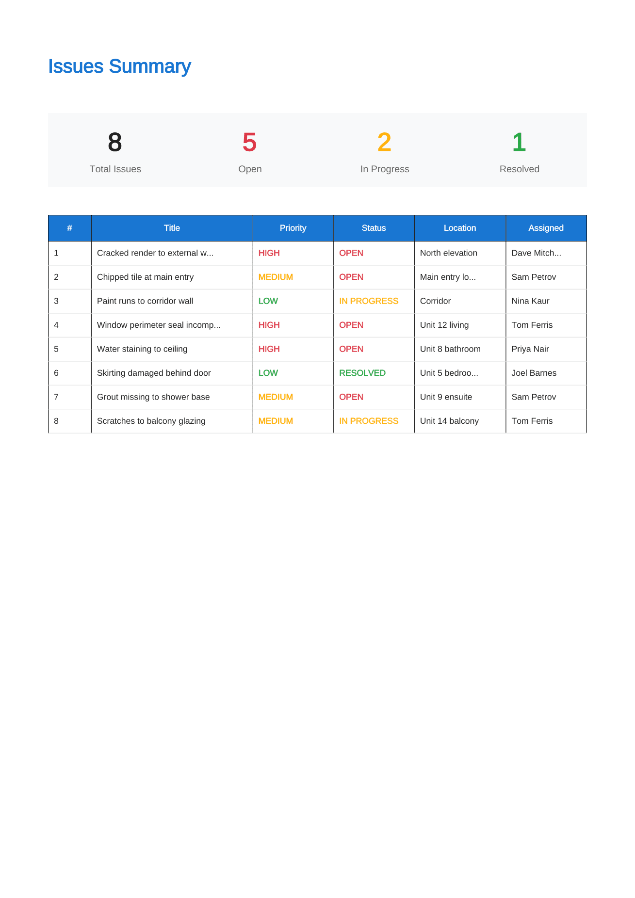 The issues summary page of the report: a count of total, open, in progress and resolved defects above a table listing all eight issues.